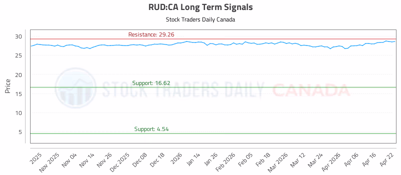 Stock Chart for RUD:CA