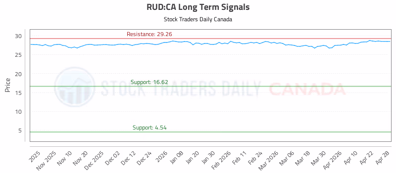 Stock Chart for RUD:CA