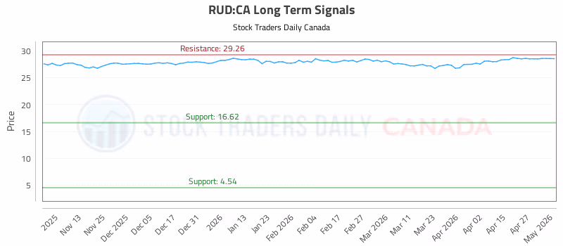 Stock Chart for RUD:CA