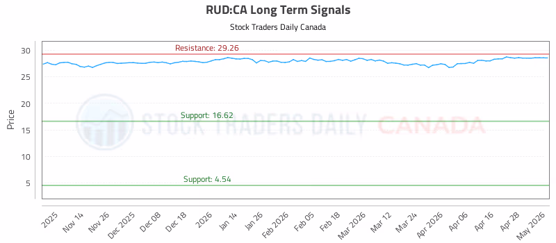 Stock Chart for RUD:CA