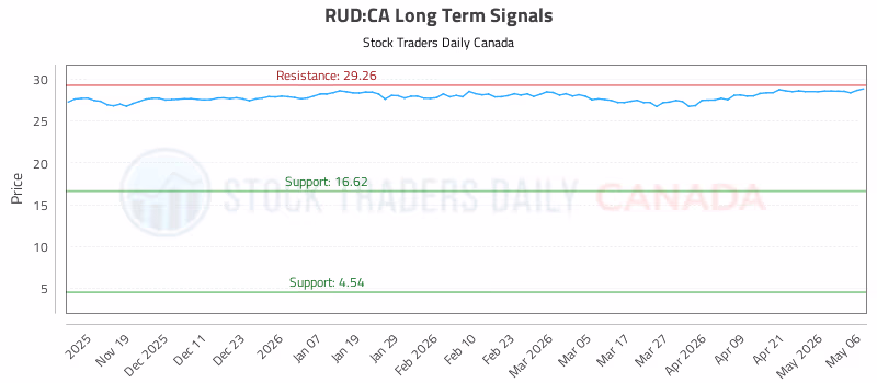 Stock Chart for RUD:CA