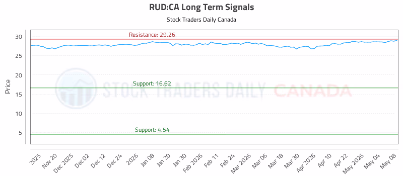 Stock Chart for RUD:CA
