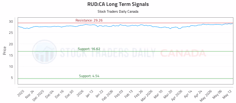 Stock Chart for RUD:CA