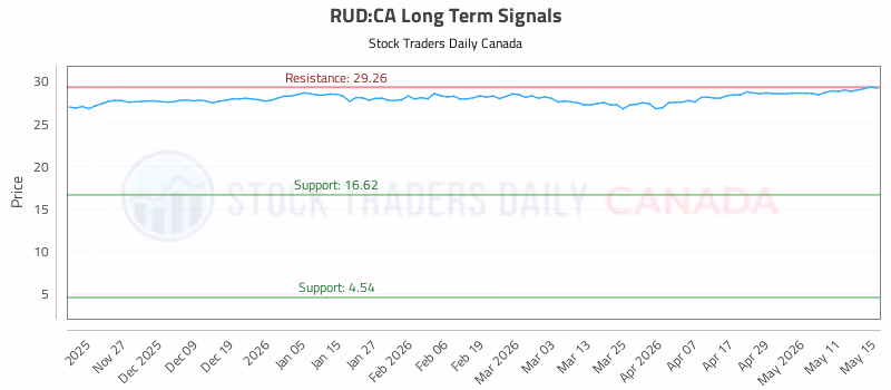 Stock Chart for RUD:CA