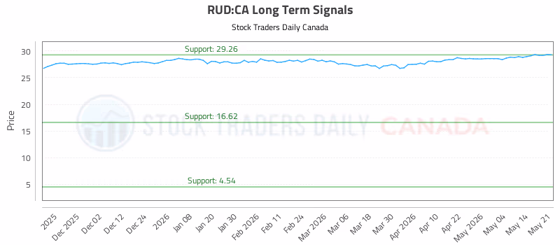 Stock Chart for RUD:CA