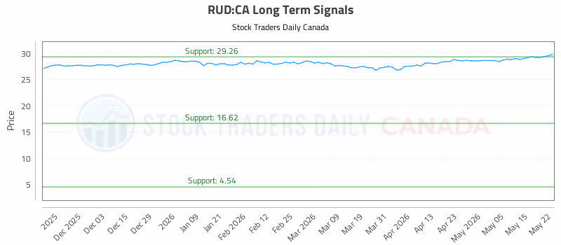 Stock Chart for RUD:CA