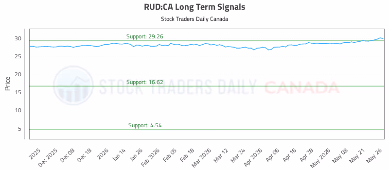Stock Chart for RUD:CA