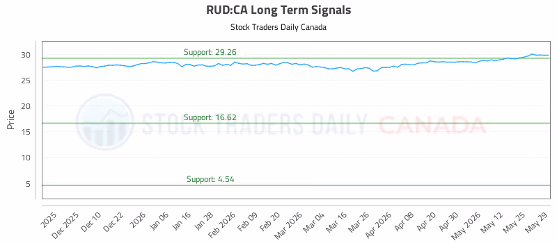 Stock Chart for RUD:CA
