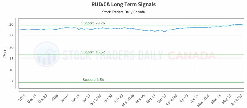 Stock Chart for RUD:CA