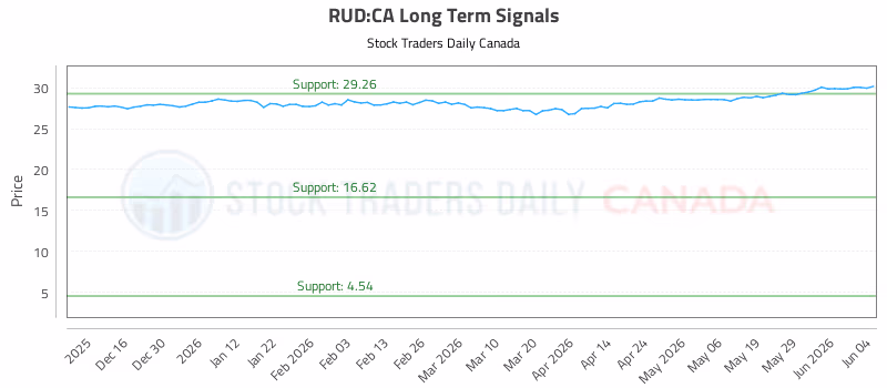 Stock Chart for RUD:CA