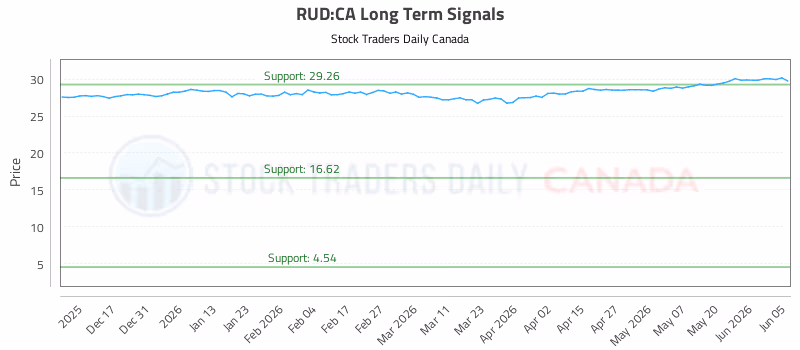 Stock Chart for RUD:CA