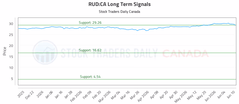 Stock Chart for RUD:CA