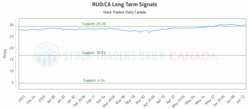 Stock Chart for RUD:CA