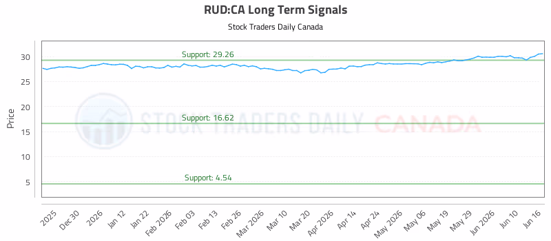 Stock Chart for RUD:CA