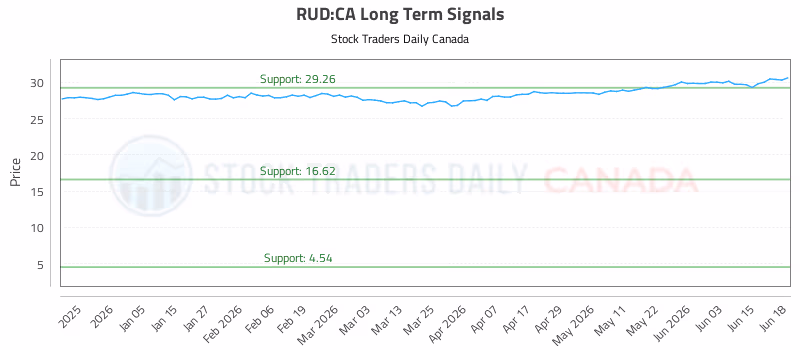 Stock Chart for RUD:CA