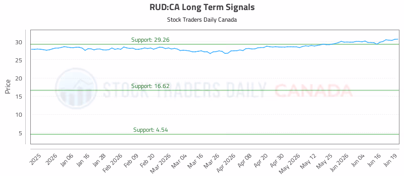 Stock Chart for RUD:CA