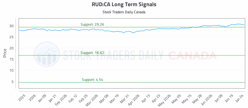 Stock Chart for RUD:CA