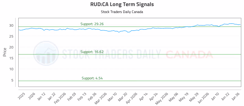 Stock Chart for RUD:CA