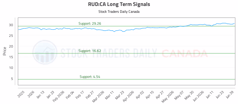 Stock Chart for RUD:CA
