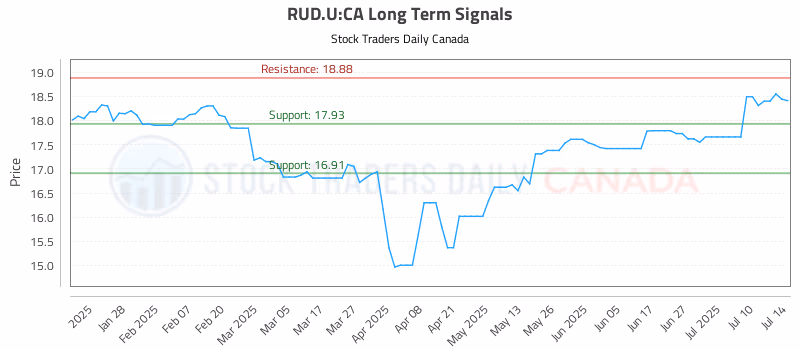 Stock Chart for RUD.U:CA