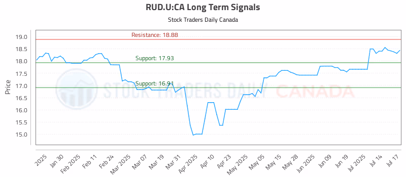 Stock Chart for RUD.U:CA
