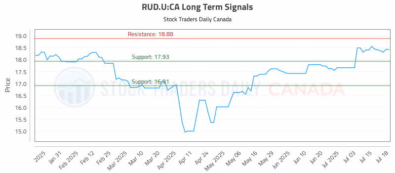 Stock Chart for RUD.U:CA