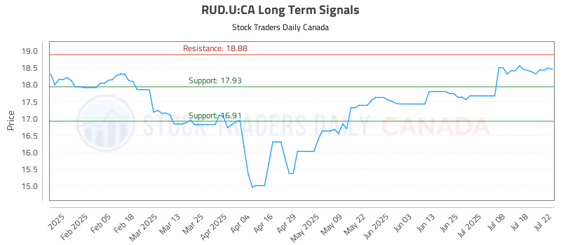 Stock Chart for RUD.U:CA