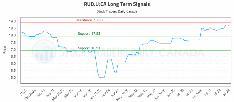 Stock Chart for RUD.U:CA