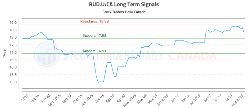Stock Chart for RUD.U:CA