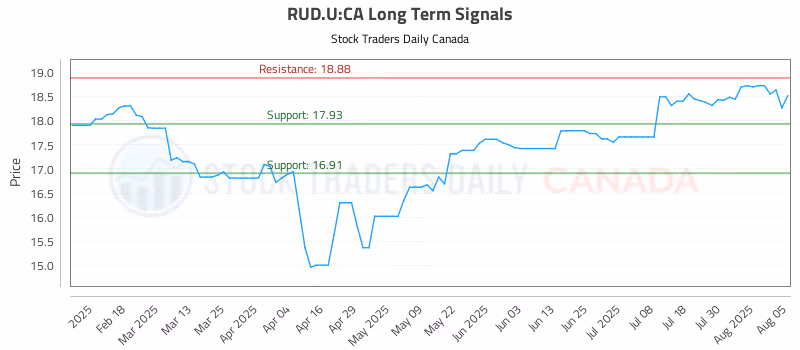 Stock Chart for RUD.U:CA
