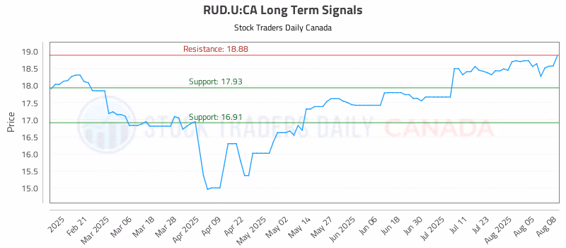 Stock Chart for RUD.U:CA