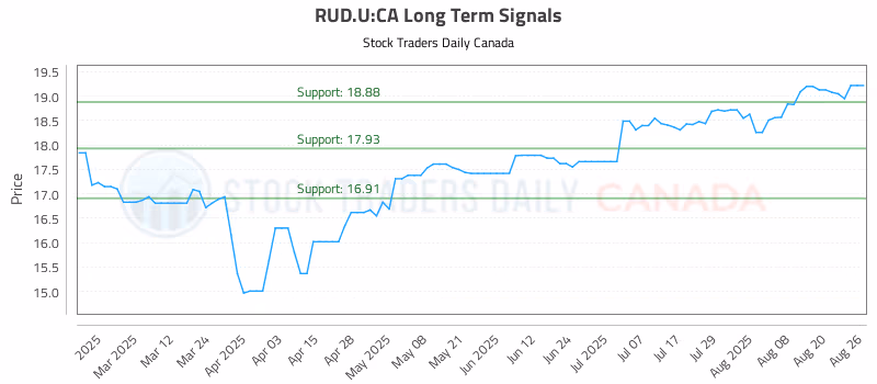 Stock Chart for RUD.U:CA