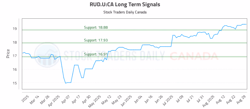 Stock Chart for RUD.U:CA