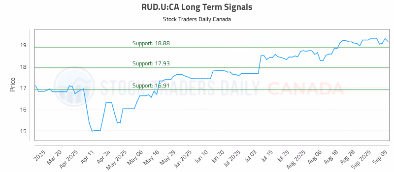 Stock Chart for RUD.U:CA
