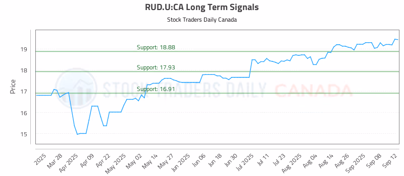 Stock Chart for RUD.U:CA