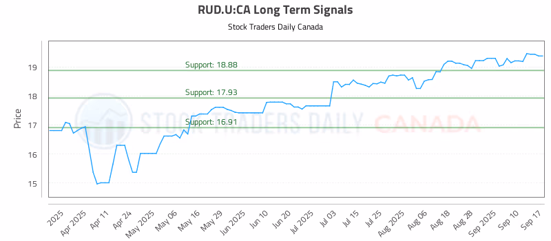 Stock Chart for RUD.U:CA