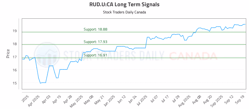 Stock Chart for RUD.U:CA