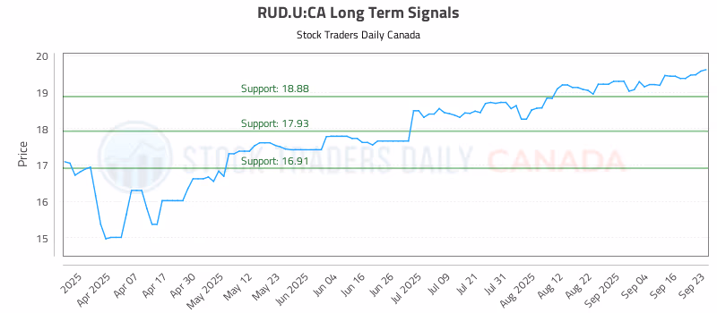 Stock Chart for RUD.U:CA