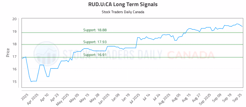 Stock Chart for RUD.U:CA