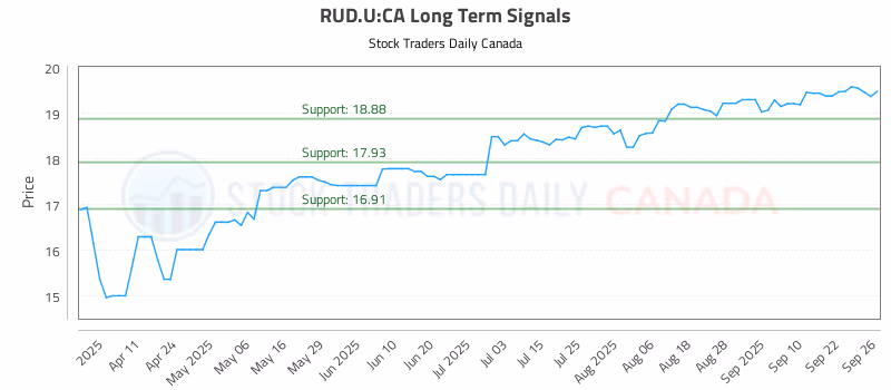 Stock Chart for RUD.U:CA