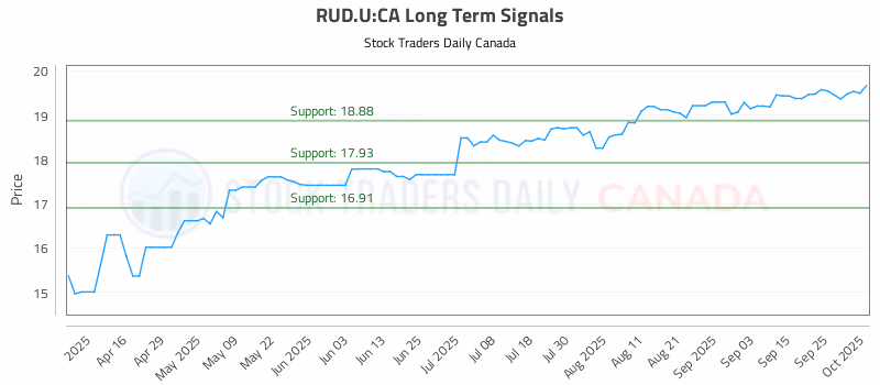 Stock Chart for RUD.U:CA