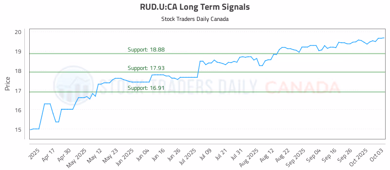 Stock Chart for RUD.U:CA