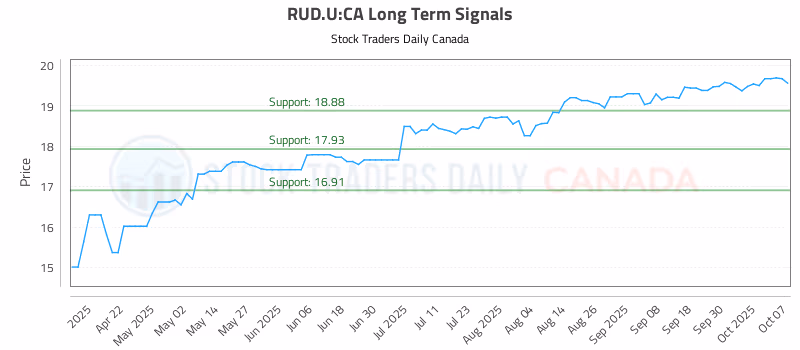 Stock Chart for RUD.U:CA