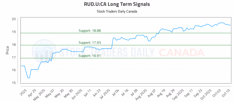 Stock Chart for RUD.U:CA