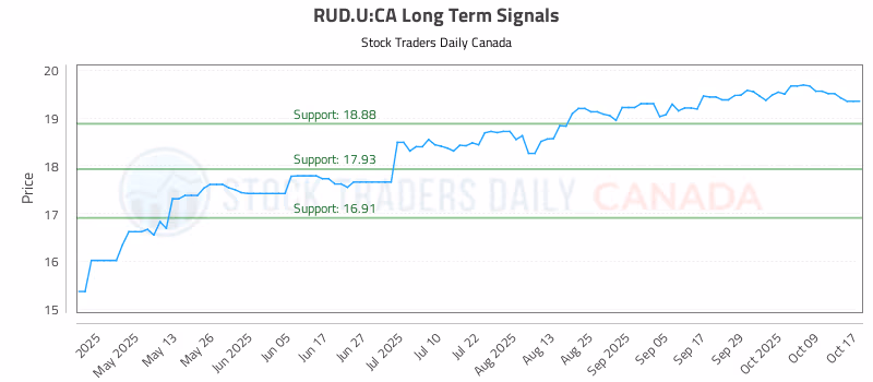 Stock Chart for RUD.U:CA