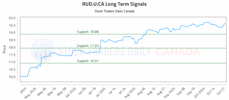 Stock Chart for RUD.U:CA