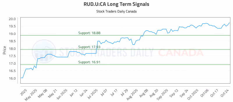 Stock Chart for RUD.U:CA