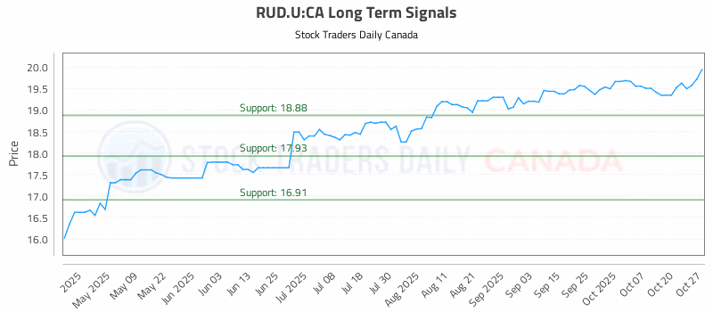 Stock Chart for RUD.U:CA