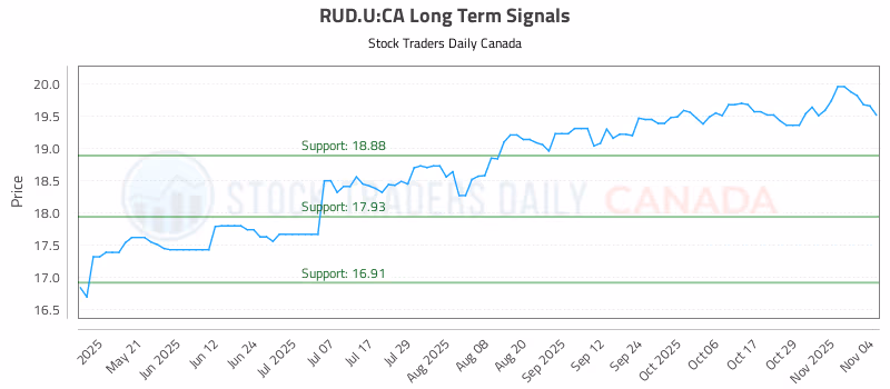 Stock Chart for RUD.U:CA