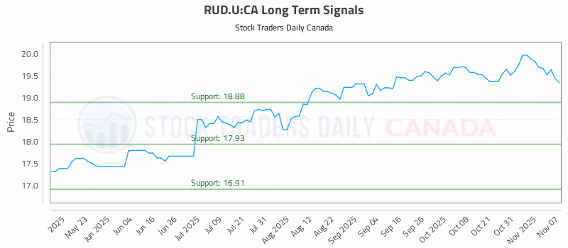 Stock Chart for RUD.U:CA